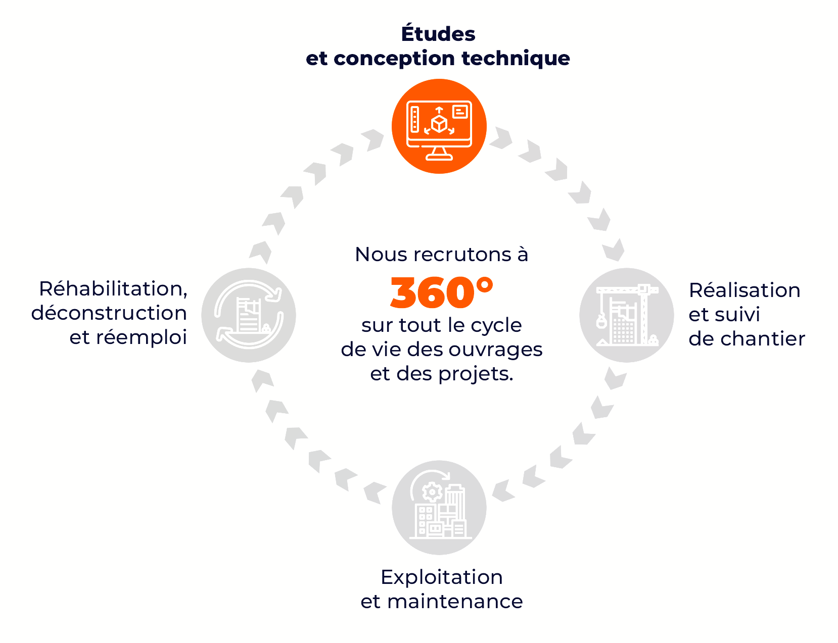 Cycle de vie des ouvrages et des projets